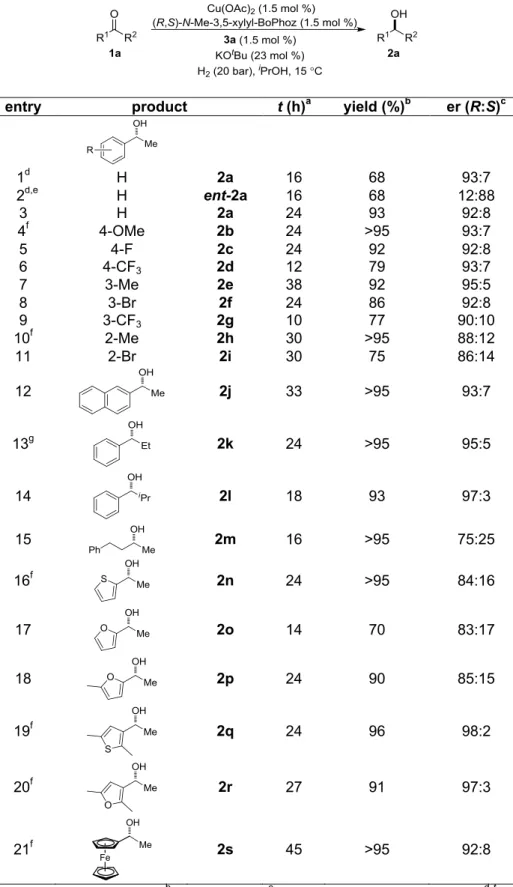 Table 2-10. Substrate Scope for Cu-Catalyzed Hydrogenation 
