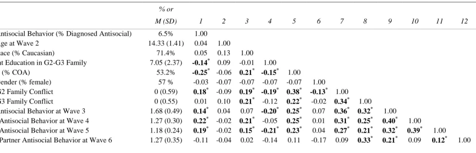 Table 1: Correlation matrix of key predictor and outcome variables 