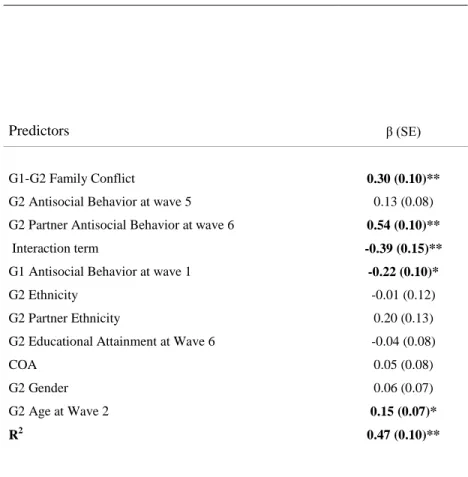 Table 5: Hypothesis 3 structural equation model predicting G2-G3 family conflict at mean levels  of G2 partner antisocial behavior 