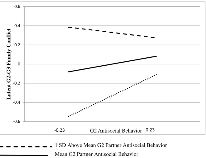 Figure 4: G2 partner antisocial behavior moderates relationship between G2 antisocial behavior and G2-G3 family conflict 