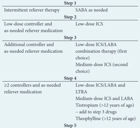 Table 5. Asthma treatment options for children 2 - 5 years of age