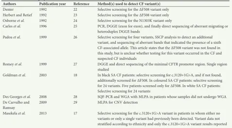 Table 1. Methods employed to detect CF-associated variants in SA CF patients