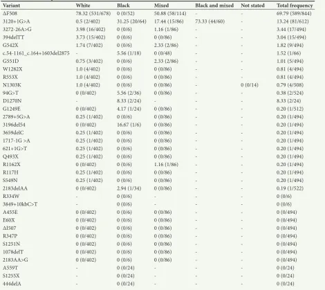 Table 2. Variant frequencies based on definitive outcomes*