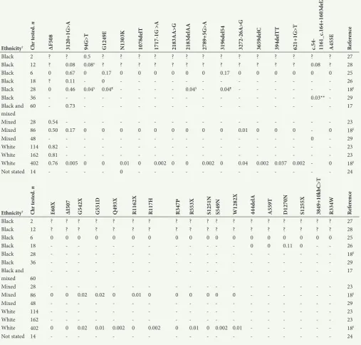 Table 3. Summary of available CF variant data derived from diagnosed CF and/or suspected SA CF patients*