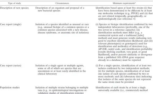 TABLE 1. Proposed guidelines for identiﬁcation of bacterial species for publication purposes
