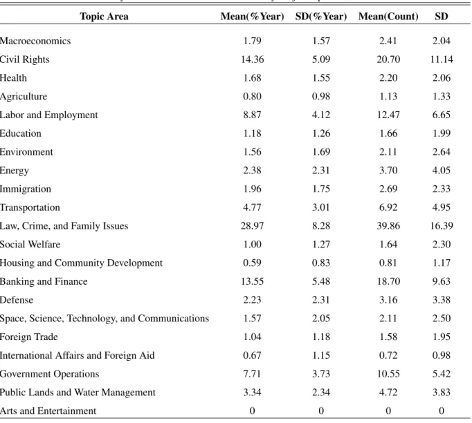 Table 1: Summary Statistics: Post-War Court Cases by Major Topic Area