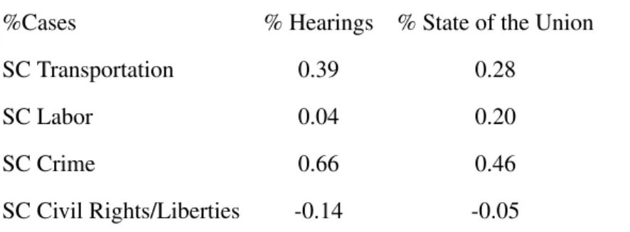 Table 3: Correlations between Cases and Hearings and State of the Union