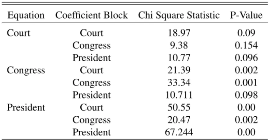 Table 4: Crime Granger Causality Tests