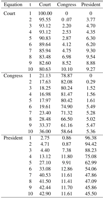 Table 5: Forecast Error Variance Decomposition: