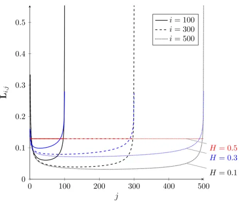 Figure 2.1: Cholesky weights of three N = 500 step paths (∆t = 1 / 60 ) based on the Weyl-fBm covariance (2.7)
