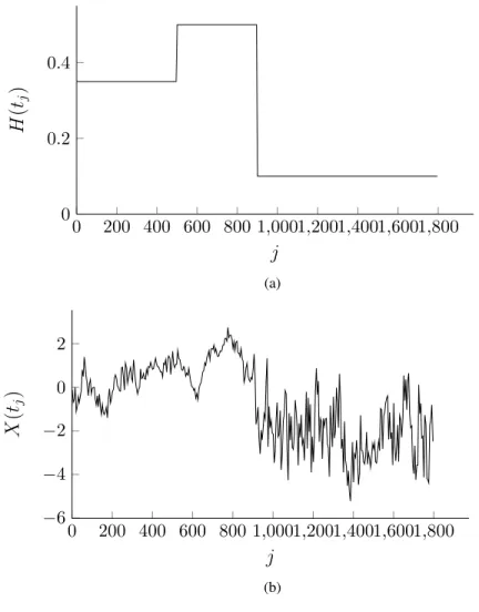 Figure 2.8: Example mBm path simulated using Discrete Improved weights. The paths have a temporal length T = 30 s with inter-observational time ∆t = 1 / 60 and N = 1, 800 steps