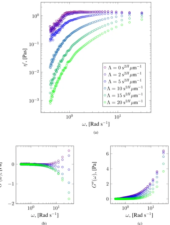 Figure 3.3: Complex viscosity, η 0 (a) and the dynamic storage, G 0 (b), and loss, G 00 (c), moduli for Brownian data for varying levels of linear drift parameterized by Λ.