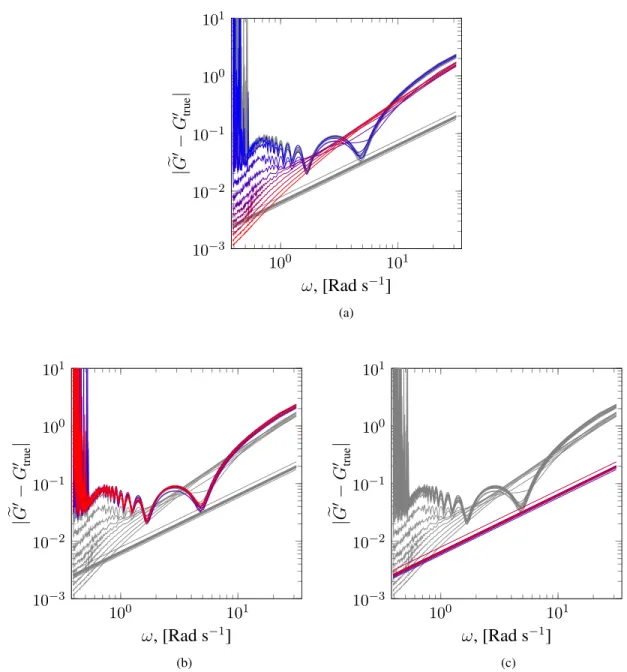 Figure 3.7: Absolute error in the estimation of G 0 from the B M data set using the Na¨ıve (a), Drift- Drift-subtracted (b) and Parametric (c) approaches