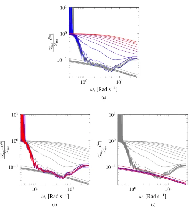 Figure 3.8: Relative error in the estimation of G 00 from the B M data set using the Na¨ıve (a), Drift- Drift-subtracted (b) and Parametric (c) approaches