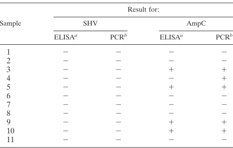 FIG. 4. Minimum concentrations of various AmpC �concentrations of the various puriﬁed enzymes, we demonstrated that as DNA sequence homology to CMY-2 decreased, the minimum concen-(C