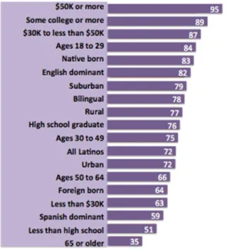 Figure 3. Computer ownership among Latinos, 2012. Adapted from Computer Ownership, by Lopez et al., 2013