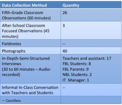 Figure 5. Data collection: method and quantity. 