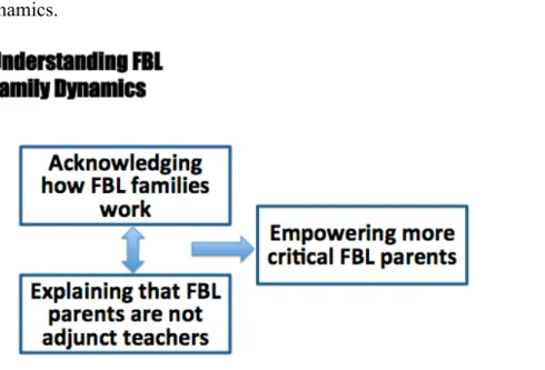 Figure 7. Emerging themes from the main category “Understanding foreign-born Latino family dynamics.”  	  