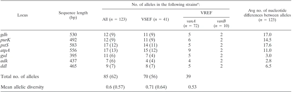 TABLE 1. Origins and characteristics of E. faecium isolates