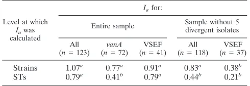 TABLE 5. Ias for vanA-carrying and VSEF isolates