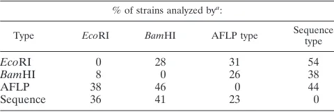 TABLE 1. Comparison of the degrees of strain differentiation byribotyping, AFLP typing, and MLST