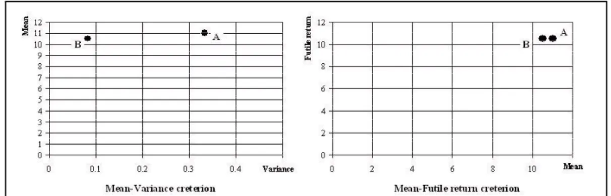 Fig. 4. Comparison of Mean-Variance criterion approach and Mean-Futile return criterion approach