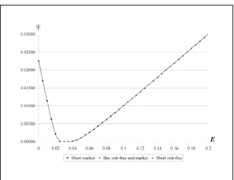 Fig. 5. Risk - Expected return preferences. Vertical axis is risk function and horizontal axis is expected return ! *