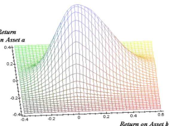 Fig. 6. Three-dimensional representation of non-Gaussian distribution of returns on assets A and B.