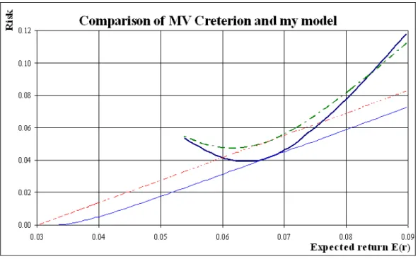 Fig. 8. Comparison of Mean-Variance Criterion and my model. Dashed lines – 2-stock Efficient frontier (Capital Market line) and preference function for investor who behaves according to Mean-Variance Creterion; solid lines for investor who behaves accoring