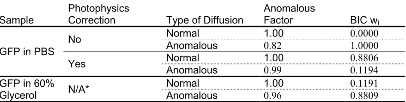 Table 2.1: Summary of model fits for GFP in solution 