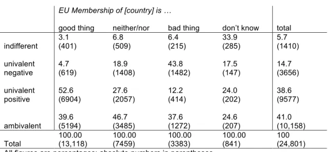 Table 2: Cross tabulation of EU membership support and attitude structure  EU Membership of [country] is … 