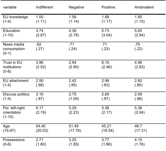 Table 3: Means of key independent variables in the four categories of the dependent variable 