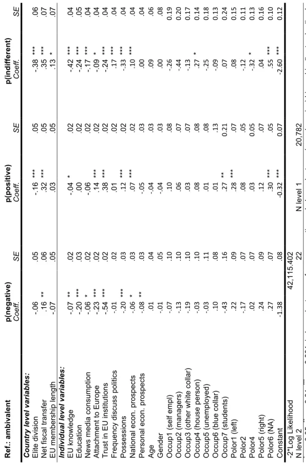 Table 4: Results of multilevel multinomial logit model   Ref.: ambivalent p(negative) p(positive) p(indifferent)  Coeff