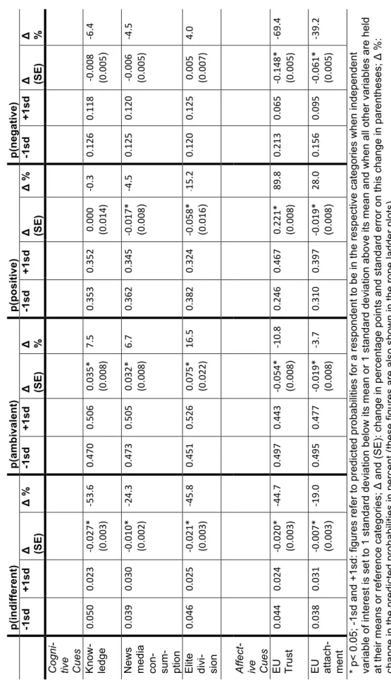 Table 5: The effect off five independent variables on predicted probabilities  p(indifferent) p(ambivalent) p(positive) p(negative)  -1sd+1sdΔ   (SE) Δ %-1sd+1sdΔ  (SE) Δ  %-1sd+1sdΔ  (SE) Δ %-1sd+1sdΔ  (SE) Δ  % Cogni- tive   Cues  Know-  ledge0.050$0.023