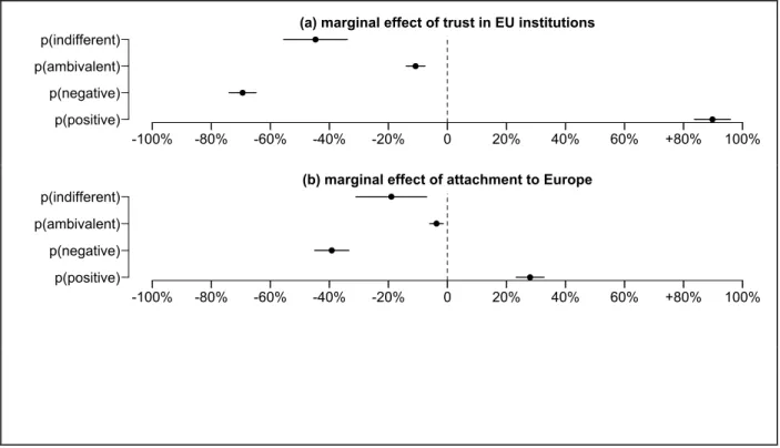 Figure 2: Predicted probabilities showing the effect of affective cues. 