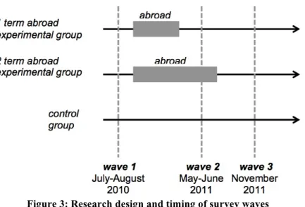 Figure 3: Research design and timing of survey waves  !