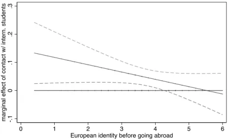 Figure 4: Marginal effect of contact with international students  !