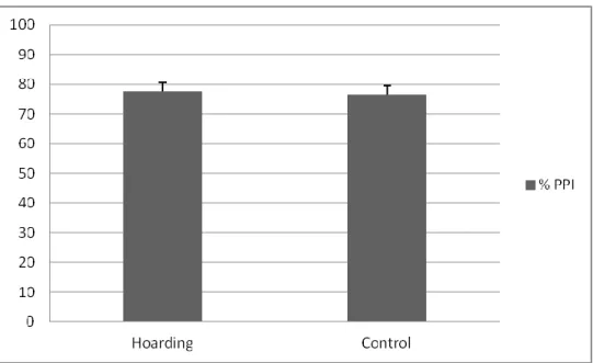 Figure 1. Percent PPI by Group 