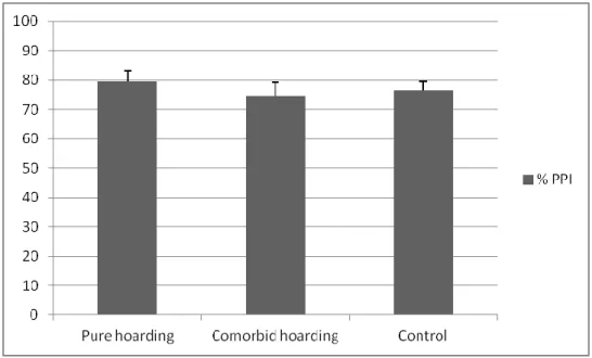 Figure 2. Percent PPI by Group 