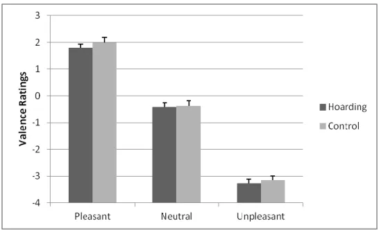 Figure 3. Valence Ratings of IAPS Images by Group. 