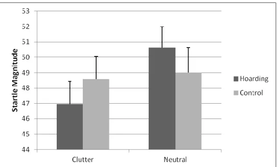 Figure 7. Startle Responses to Clutter and Neutral Images by Group. 
