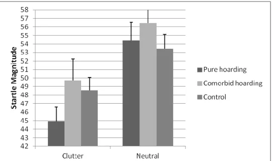 Figure 8. Startle Responses to Clutter and Neutral Images by Group. 