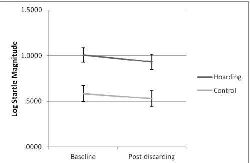 Figure 9. Startle Responses at Baseline and Post Discarding by Group. 