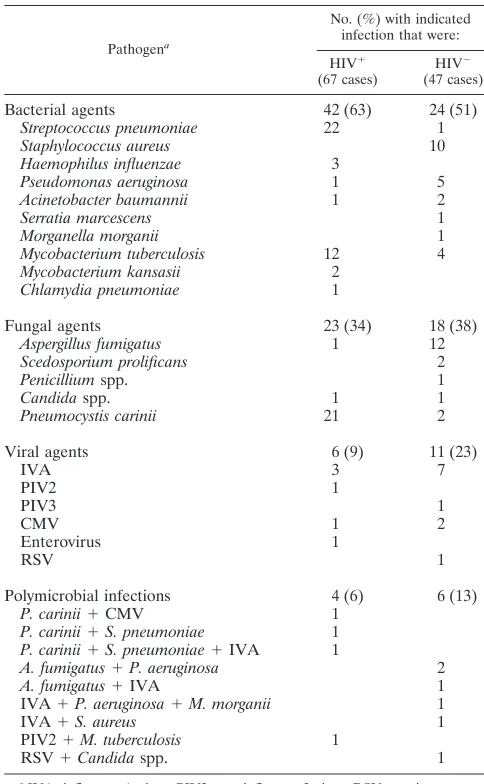 TABLE 1. Microbial agents in 114 patients withdiagnoses of pneumonia etiology