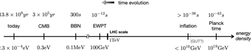 Figure 1.1: The evolution history of the Universe with energy scales. (EWPT, LHC and inflation will be discussed in the following sections.)