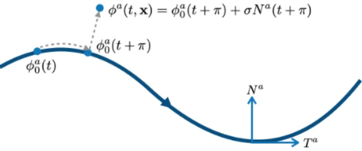 Figure 1.5: A generic inflaton trajectory with tangent and normal vectors in a two-dimensional field space, and the corresponding perturbations π and σ along and orthogonal to the  trajec-tory respectively.