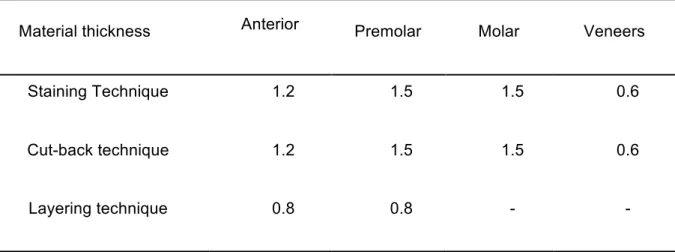 Table 1: Recommended dimensions for E-max CAD by Ivoclar Vivadent 