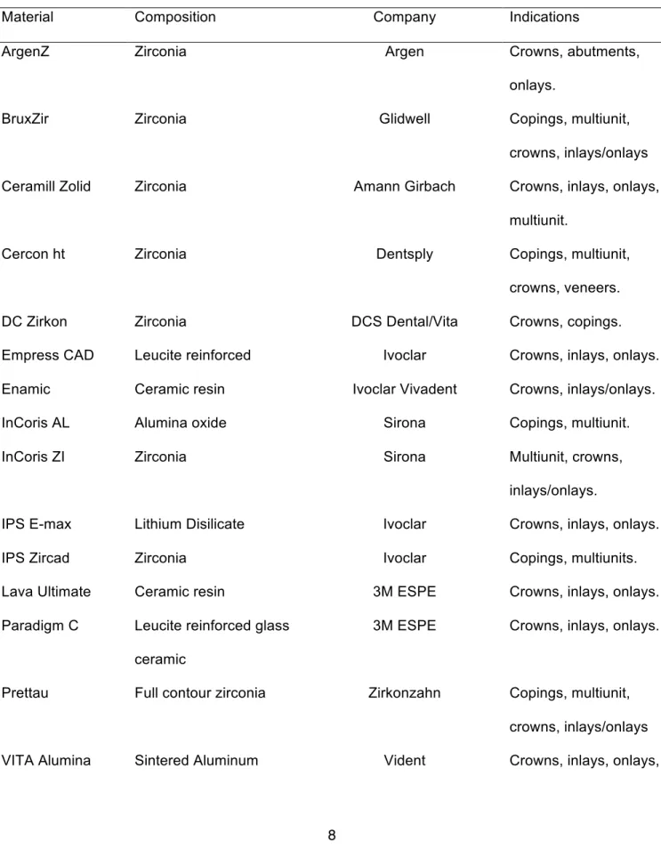 Table 2. Most used CAD/CAM materials for all ceramic restorations available for 2014. 