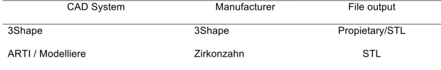 Table 3. Most used dental CAD systems available for 2014 