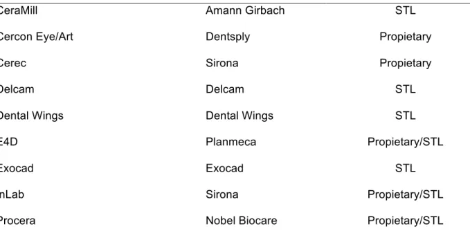 Table 4. Most used dental CAM systems available for 2014 